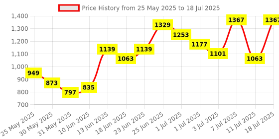 myntra.com Caprese Structured Shoulder Bag caprese Price History Graph from 25 May 2025 to 11 Jul 2025
