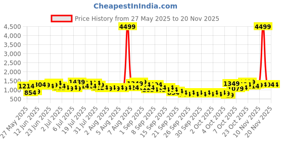 myntra.com Caprese Structured Shoulder Bag caprese Price History Graph from 27 May 2025 to 19 Nov 2025