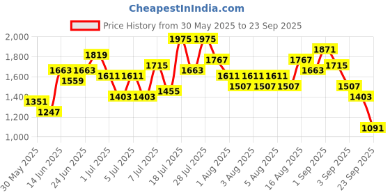 myntra.com Caprese Structured Shoulder Bag caprese Price History Graph from 30 May 2025 to 23 Sep 2025