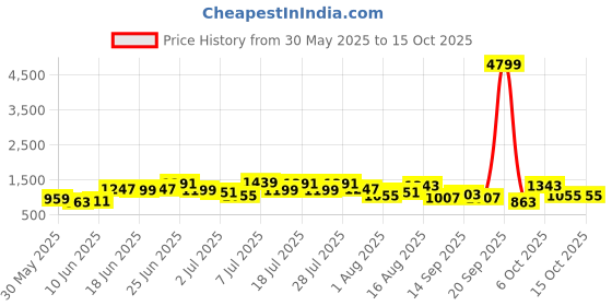 myntra.com Caprese Structured Shoulder Bag caprese Price History Graph from 30 May 2025 to 14 Oct 2025