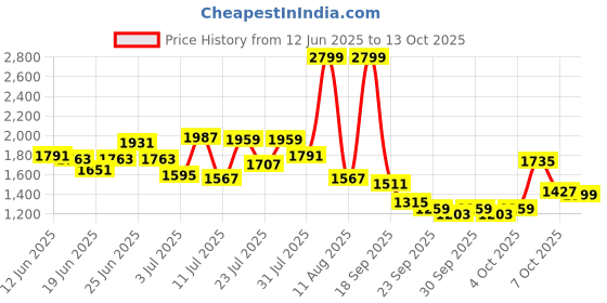 myntra.com Caprese Structured Shoulder Bag caprese Price History Graph from 12 Jun 2025 to 13 Oct 2025