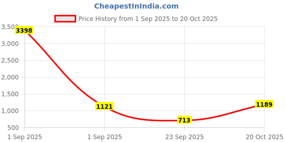 myntra.com Caprese Structured Shoulder Bag caprese Price History Graph from 1 Sep 2025 to 20 Oct 2025