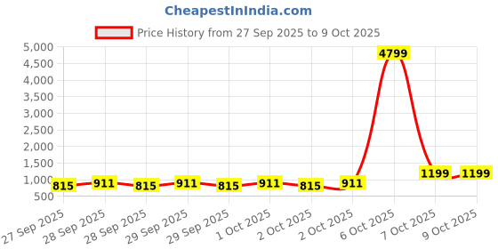 myntra.com Caprese Structured Shoulder Bag caprese Price History Graph from 27 Sep 2025 to 8 Oct 2025
