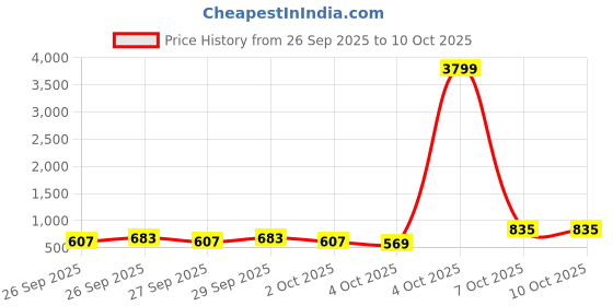 myntra.com Caprese Structured Shoulder Bag caprese Price History Graph from 26 Sep 2025 to 9 Oct 2025