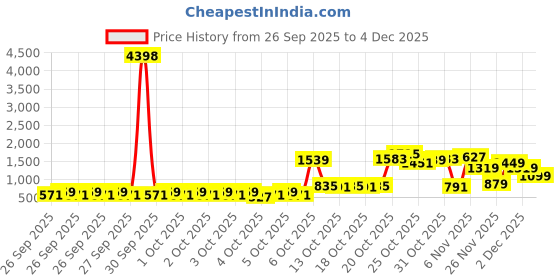 myntra.com Caprese Structured Shoulder Bag caprese Price History Graph from 26 Sep 2025 to 4 Dec 2025