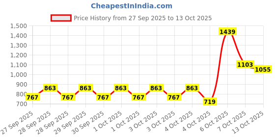 myntra.com Caprese Structured Shoulder Bag caprese Price History Graph from 27 Sep 2025 to 13 Oct 2025