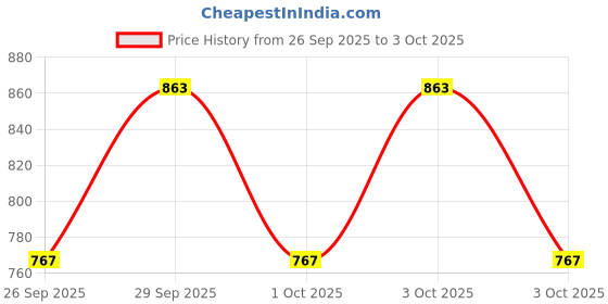 myntra.com Caprese Structured Shoulder Bag caprese Price History Graph from 26 Sep 2025 to 3 Oct 2025