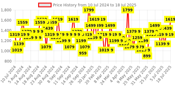 myntra.com Caprese Structured Shoulder Bag with Applique caprese Price History Graph from 10 Jul 2024 to 11 Jul 2025