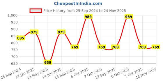 myntra.com Caprese Structured Shoulder Bag with Applique caprese Price History Graph from 25 Sep 2024 to 23 Nov 2025