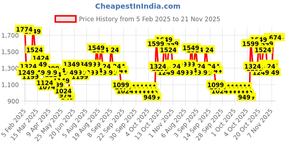myntra.com Caprese Structured Shoulder Bag With Floral Print Pouch caprese Price History Graph from 5 Feb 2025 to 20 Nov 2025