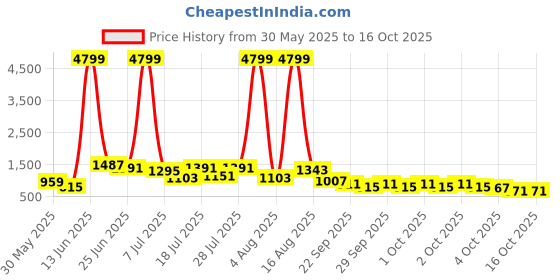 myntra.com Caprese Structured Shoulder Bag With Quilted caprese Price History Graph from 30 May 2025 to 15 Oct 2025