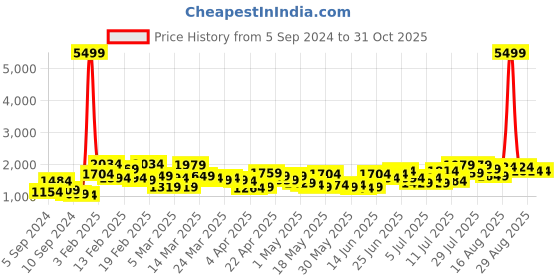 myntra.com Caprese Structured Shoulder Bag with Quilted Detail caprese Price History Graph from 5 Sep 2024 to 31 Oct 2025