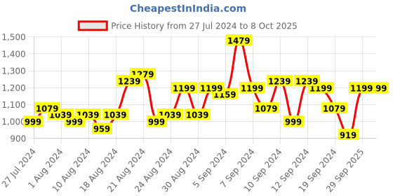 myntra.com Caprese Structured Shoulder Bag with Quilted Detail caprese Price History Graph from 27 Jul 2024 to 4 Oct 2025