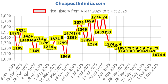 myntra.com Caprese Structured Shoulder Bag With Scarf caprese Price History Graph from 6 Mar 2025 to 4 Oct 2025