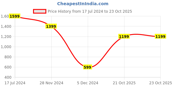 myntra.com Caprese Structured Sling Bag caprese Price History Graph from 17 Jul 2024 to 22 Oct 2025