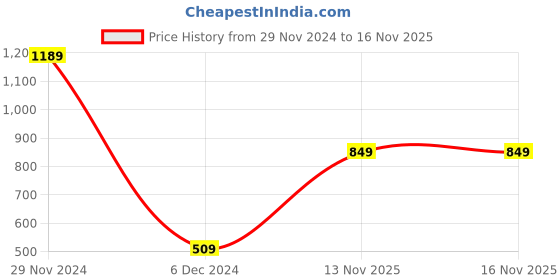 myntra.com Caprese Structured Sling Bag caprese Price History Graph from 29 Nov 2024 to 13 Nov 2025