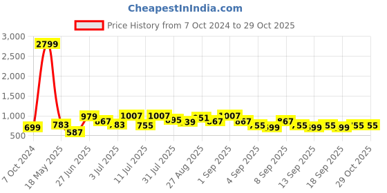 myntra.com Caprese Structured Sling Bag caprese Price History Graph from 7 Oct 2024 to 27 Oct 2025