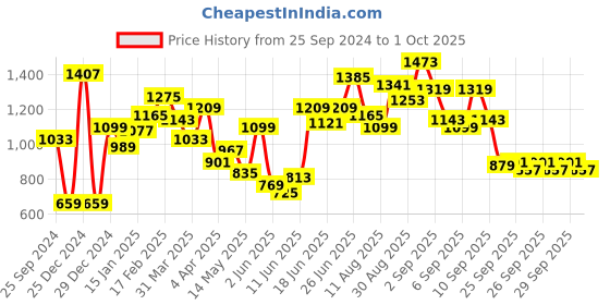 myntra.com Caprese Structured Sling Bag caprese Price History Graph from 25 Sep 2024 to 1 Oct 2025
