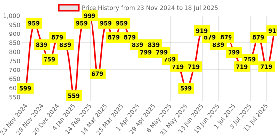 myntra.com Caprese Structured Sling Bag caprese Price History Graph from 23 Nov 2024 to 11 Jul 2025