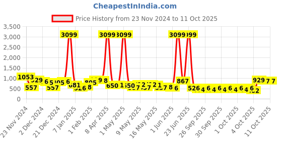 myntra.com Caprese Structured Sling Bag caprese Price History Graph from 23 Nov 2024 to 10 Oct 2025