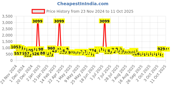 myntra.com Caprese Structured Sling Bag caprese Price History Graph from 23 Nov 2024 to 11 Oct 2025