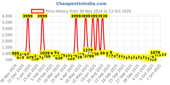 myntra.com Caprese Structured Sling Bag caprese Price History Graph from 30 Nov 2024 to 13 Oct 2025