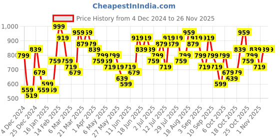 myntra.com Caprese Structured Sling Bag caprese Price History Graph from 4 Dec 2024 to 24 Nov 2025