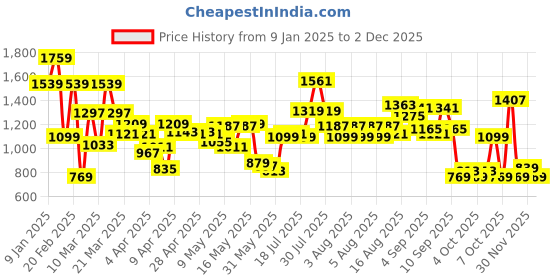myntra.com Caprese Structured Sling Bag caprese Price History Graph from 9 Jan 2025 to 2 Dec 2025