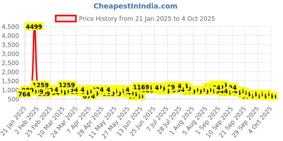 myntra.com Caprese Structured Sling Bag caprese Price History Graph from 21 Jan 2025 to 4 Oct 2025