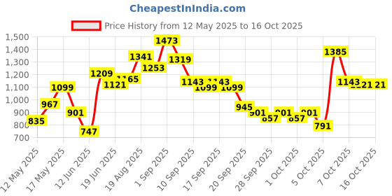 myntra.com Caprese Structured Sling Bag caprese Price History Graph from 12 May 2025 to 15 Oct 2025