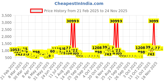 myntra.com Caprese Structured Sling Bag caprese Price History Graph from 21 Feb 2025 to 23 Nov 2025