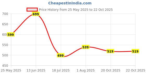 myntra.com Caprese Structured Sling Bag caprese Price History Graph from 25 May 2025 to 21 Oct 2025