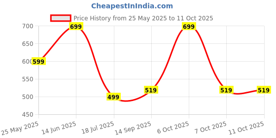 myntra.com Caprese Structured Sling Bag caprese Price History Graph from 25 May 2025 to 11 Oct 2025