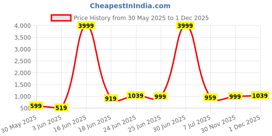 myntra.com Caprese Structured Sling Bag caprese Price History Graph from 30 May 2025 to 30 Nov 2025