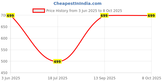 myntra.com Caprese Structured Sling Bag caprese Price History Graph from 3 Jun 2025 to 8 Oct 2025