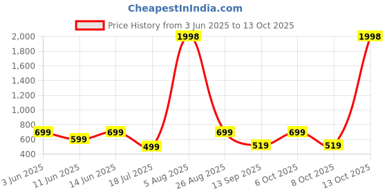 myntra.com Caprese Structured Sling Bag caprese Price History Graph from 3 Jun 2025 to 13 Oct 2025