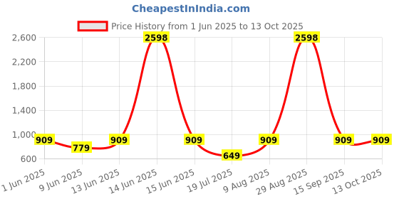 myntra.com Caprese Structured Sling Bag caprese Price History Graph from 1 Jun 2025 to 13 Oct 2025