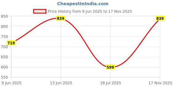 myntra.com Caprese Structured Sling Bag caprese Price History Graph from 9 Jun 2025 to 17 Nov 2025