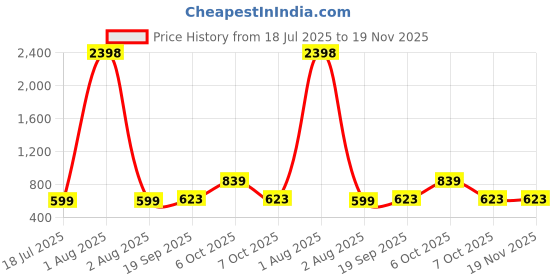 myntra.com Caprese Structured Sling Bag caprese Price History Graph from 18 Jul 2025 to 18 Nov 2025