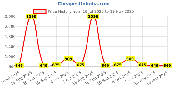 myntra.com Caprese Structured Sling Bag caprese Price History Graph from 18 Jul 2025 to 18 Nov 2025