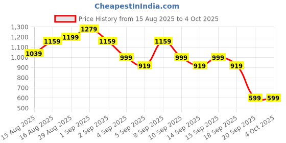 myntra.com Caprese Structured Sling Bag caprese Price History Graph from 15 Aug 2025 to 4 Oct 2025