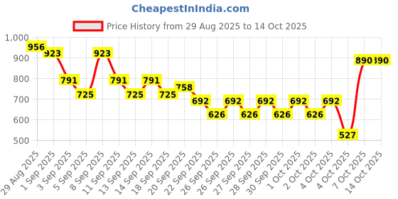 myntra.com Caprese Structured Sling Bag caprese Price History Graph from 29 Aug 2025 to 13 Oct 2025