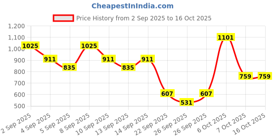 myntra.com Caprese Structured Sling Bag caprese Price History Graph from 2 Sep 2025 to 15 Oct 2025