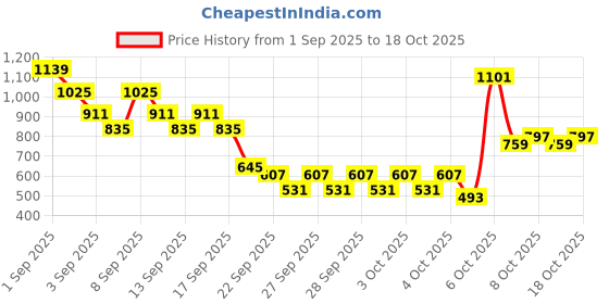 myntra.com Caprese Structured Sling Bag caprese Price History Graph from 1 Sep 2025 to 18 Oct 2025