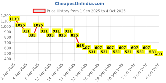 myntra.com Caprese Structured Sling Bag caprese Price History Graph from 1 Sep 2025 to 3 Oct 2025