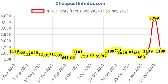 myntra.com Caprese Structured Sling Bag caprese Price History Graph from 1 Sep 2025 to 15 Nov 2025