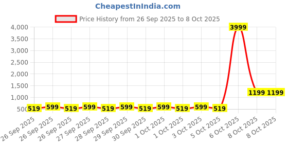 myntra.com Caprese Structured Sling Bag caprese Price History Graph from 26 Sep 2025 to 6 Oct 2025