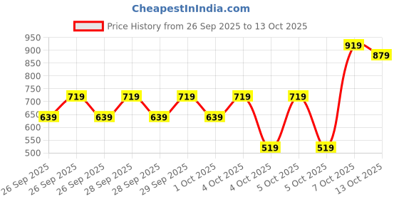 myntra.com Caprese Structured Sling Bag caprese Price History Graph from 26 Sep 2025 to 12 Oct 2025