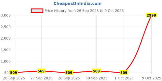 myntra.com Caprese Structured Sling Bag caprese Price History Graph from 26 Sep 2025 to 9 Oct 2025