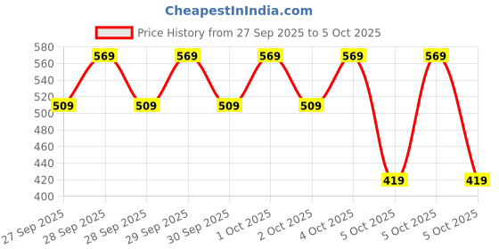 myntra.com Caprese Structured Sling Bag caprese Price History Graph from 27 Sep 2025 to 4 Oct 2025